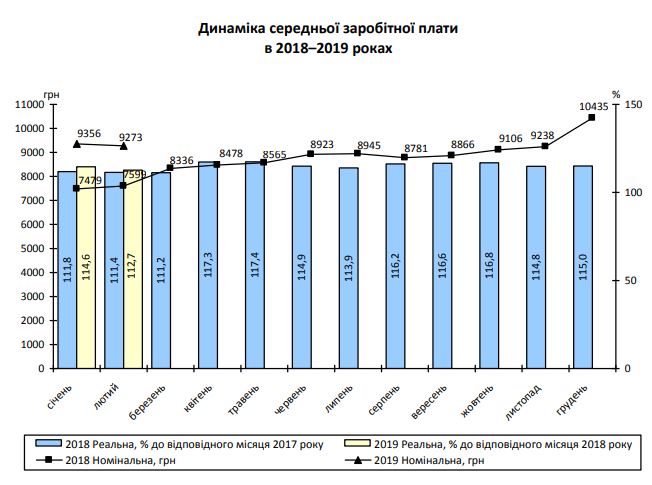 В Запорожской области значительно урезали среднюю зарплату (СТАТИСТИКА)