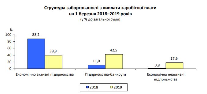 В Запорожской области значительно урезали среднюю зарплату (СТАТИСТИКА)