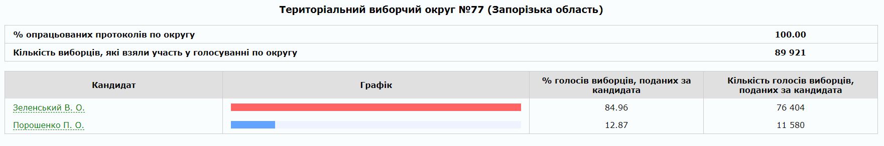В некоторых городах Запорожской области закончили подсчет голосов: кто там лидирует