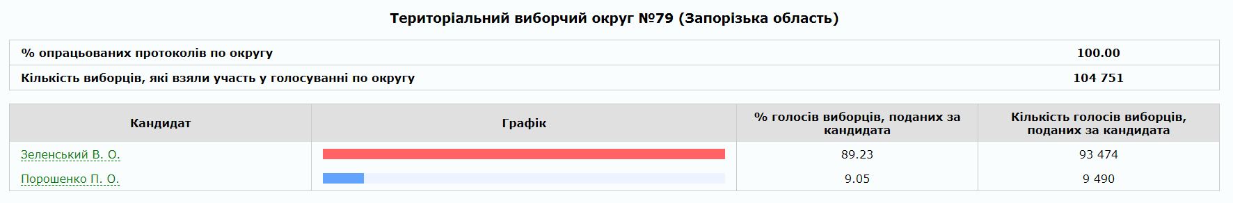 В некоторых городах Запорожской области закончили подсчет голосов: кто там лидирует
