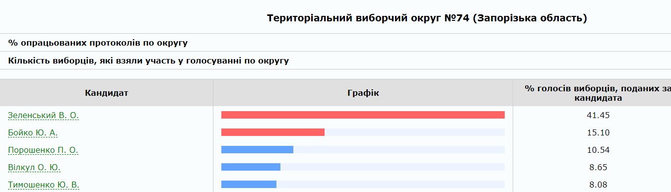 В Запорожье полностью подсчитали голоса избирателей на всех округах (ИНФОГРАФИКА)