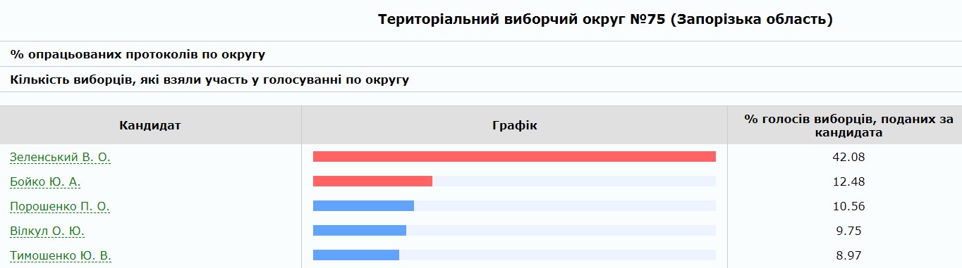 В Запорожье полностью подсчитали голоса избирателей на всех округах (ИНФОГРАФИКА)