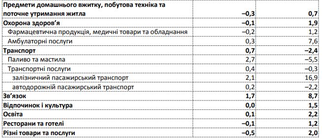 В Запорожской области установили рекордные цены на овощи и другие продукты (СТАТИСТИКА)