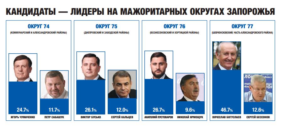 В Запорожских округах определились лидеры избирательной гонки