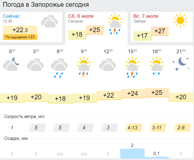Позагораете завтра: сегодня пляжи запорожских курортов будут заливать дожди
