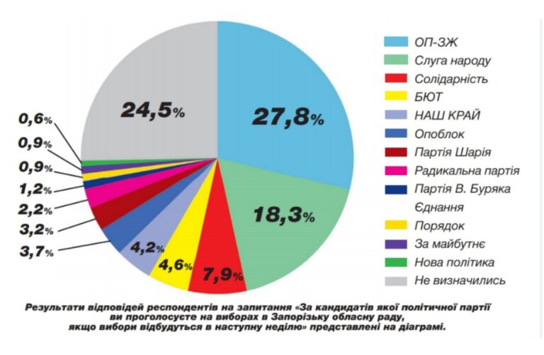 ОПОЗИЦІЙНА ПЛАТФОРМА — ЗА ЖИТТЯ – ЛІДЕР електоральних уподобань мешканців Запорізької області