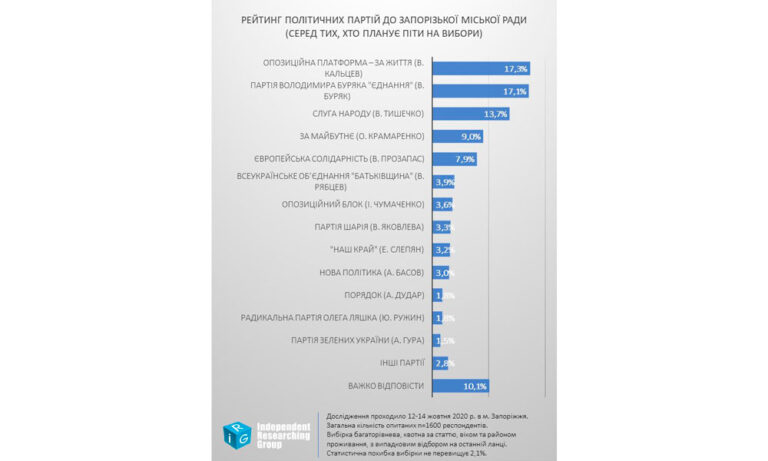 Горсовет будущего: новый состав Запорожского горсовета сформируют пять партий