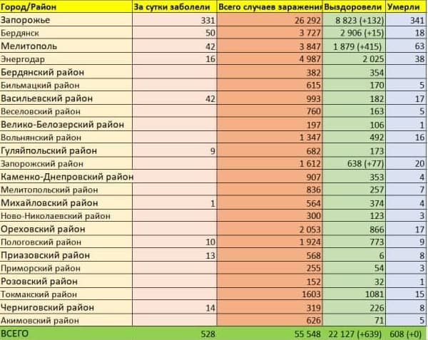Коронавирус в Запорожье: официальная статистика
