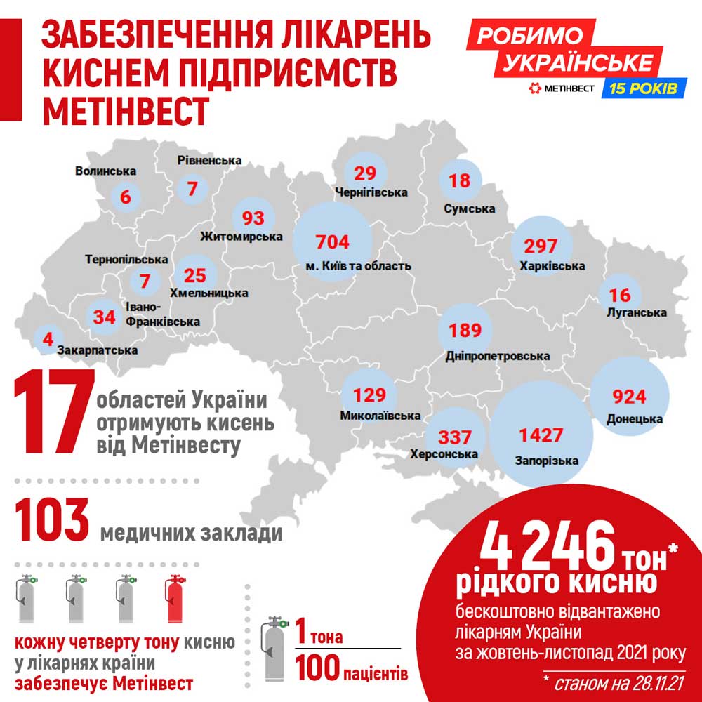 «Запорожсталь» продолжает бесплатно отгружать медицинский кислород украинским больницам