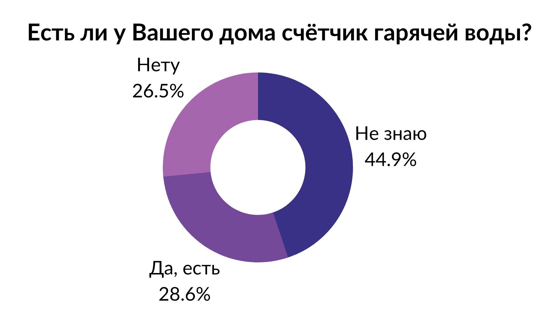 Что знают запорожцы об изменениях в политике предоставления услуги ГВС